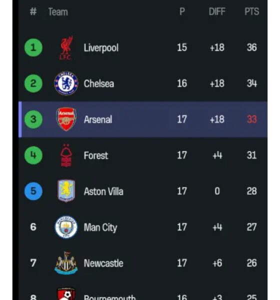 The EPL Table After Arsenal Won 5-1 And Man City Lost 2-1