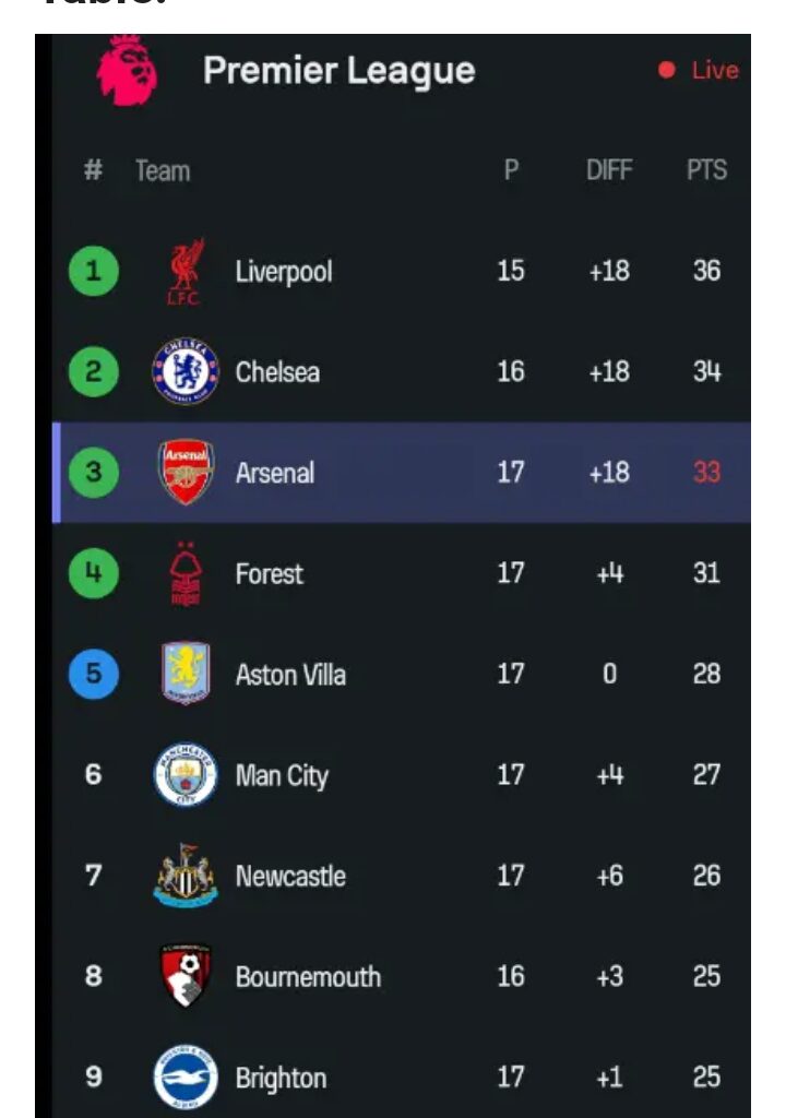 Current EPL Table-parliamentvanguard.com