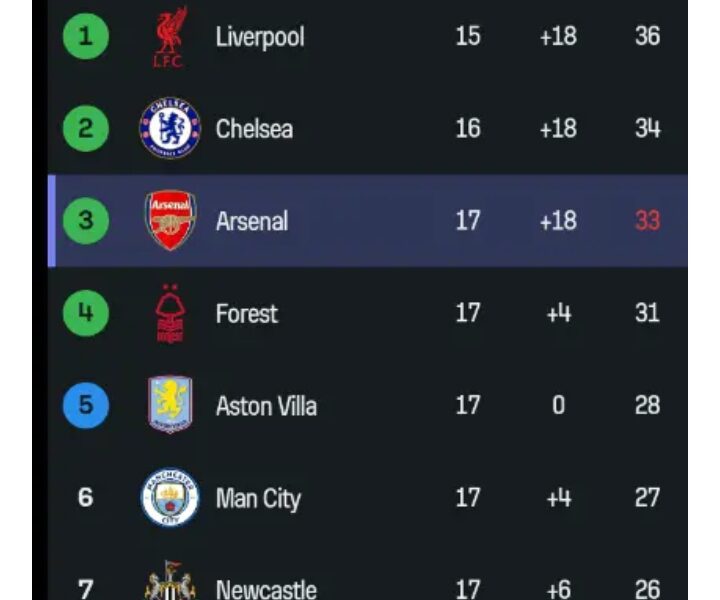 The EPL Table After Arsenal Won 5-1 And Man City Lost 2-1