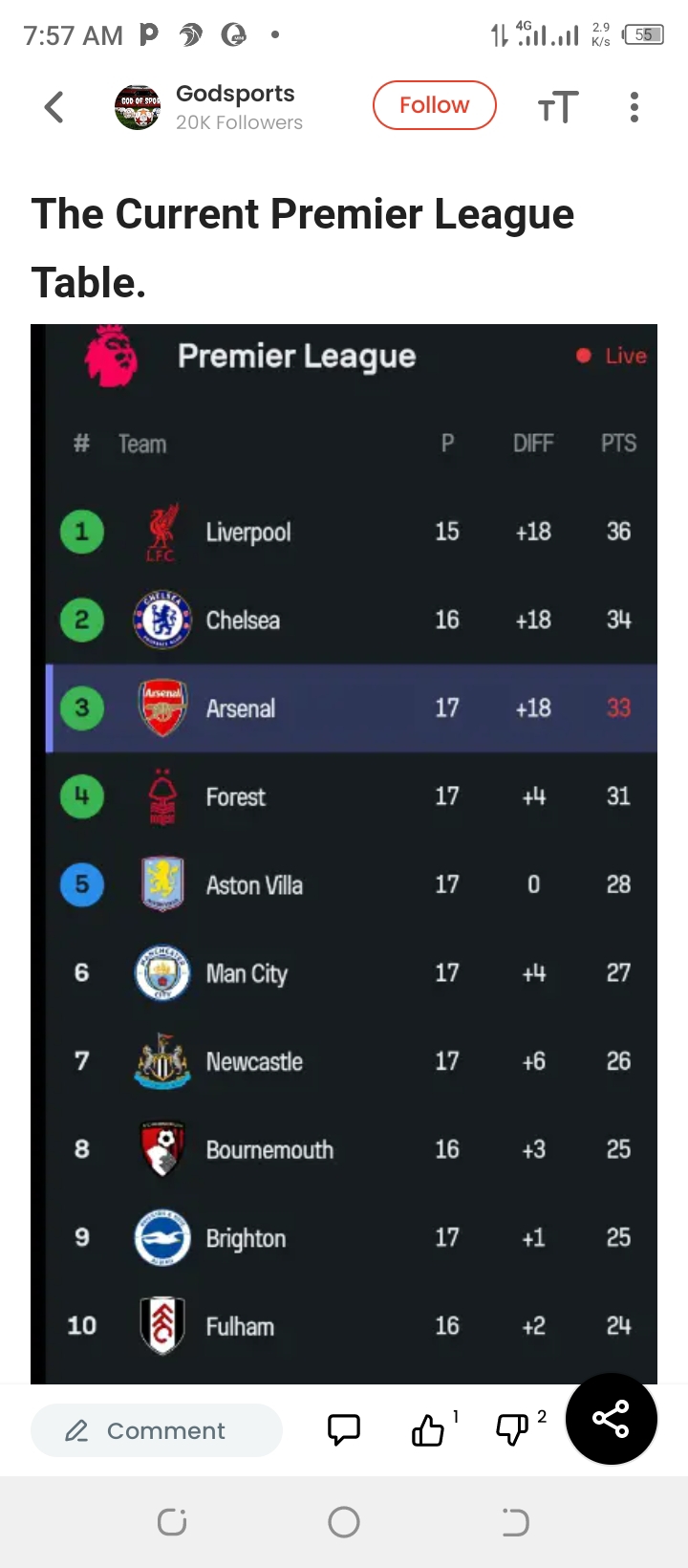 The EPL Table After Arsenal Won 5-1 And Man City Lost 2-1